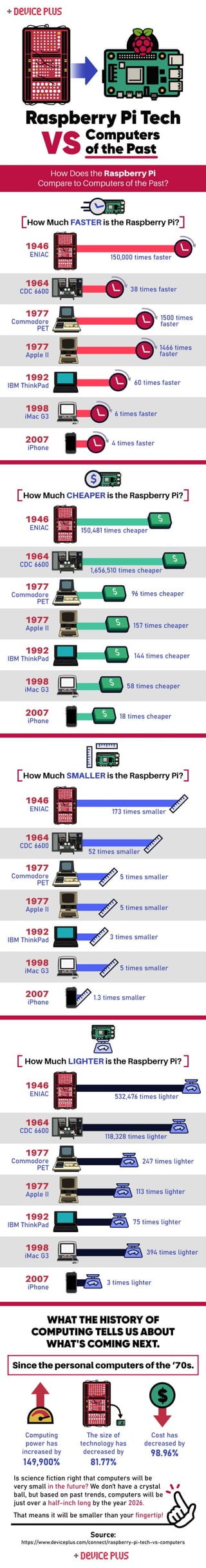 How Does the Raspberry Pi Compare to Computers of the Past?