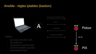 Ansible : règles iptables (bastion)
Pidoor
Iptables :
- ssh entrant 192.168.1.0/24
- ssh sortant all
- ping entrant et sortant (icmp)
- connexions établies assurées
- drop forward et input
ssh entrant 192.168.1.0/24
PiX
ssh all
ping
connexions établies
Sortantes
 