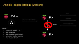 Ansible : règles iptables (workers)
Iptables :
- ssh entrant 192.168.1.31
- drop sorties ssh
- ping entrant et sortant (icmp)
- connexions établies assurées
- drop forward et input
ssh entrant 192.168.1.31
PiX
ping
connexions établies
Sortantes
Pidoor
PiX
ssh all
 