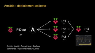 Ansible : déploiement collecte
Pi1
Pi2
Pi3
.31
PiDoor Pi4
Script > Xinetd > Prometheus > Grafana
commande : vcgencmd measure_temp
.41
.42
.43
.44
 