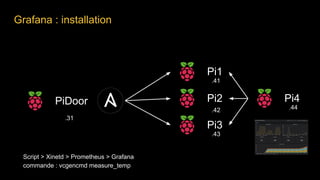 Grafana : installation
Pi1
Pi2
Pi3
.31
PiDoor Pi4
Script > Xinetd > Prometheus > Grafana
commande : vcgencmd measure_temp
.41
.42
.43
.44
 