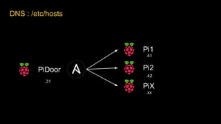 DNS : /etc/hosts
Pi1
Pi2
PiX
.31
PiDoor
.41
.42
.xx
 