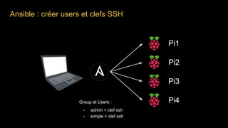 Ansible : créer users et clefs SSH
Pi1
Pi2
Pi3
Pi4Group et Users :
- admin + clef ssh
- simple + clef ssh
 