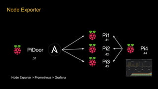 Node Exporter
Pi1
Pi2
Pi3
.31
PiDoor Pi4
Node Exporter > Prometheus > Grafana
.41
.42
.43
.44
 