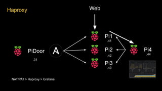 Haproxy
Pi1
Pi2
Pi3
.31
PiDoor Pi4
NAT/PAT > Haproxy > Grafana
.41
.42
.43
.44
Web
 