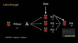 Let’s Encrypt
Pi1
Pi2
Pi3
.31
PiDoor Pi4
NAT/PAT > Haproxy > Grafana
.41
.42
.43
.44
Web
 