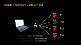 Ansible : password users et vault
Pi1
Pi2
Pi3
Pi4Group et Users (sous forme de rôles) :
- admin + clef ssh + password (vault)
- simple + clef ssh + password (vault)
 