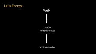 Let’s Encrypt
Web
Haproxy
/route/letsencrypt
Application certbot
 
