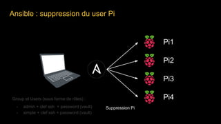 Ansible : suppression du user Pi
Pi1
Pi2
Pi3
Pi4Group et Users (sous forme de rôles) :
- admin + clef ssh + password (vault)
- simple + clef ssh + password (vault)
Suppression Pi
 