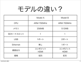 モデルの違い？
                           Model A      Model B

               CPU       ARM 700MHz   ARM 700MHz

               メモリ         256MB        512MB

         SDカードスロット           1            1

               USB         1ポート         2ポート

              Ethernet      無し          1ポート

                         コンポジット       コンポジット
              画面出力
                           HDMI         HDMI

                価格          $25          $35

13年2月23日土曜日                                        5
 