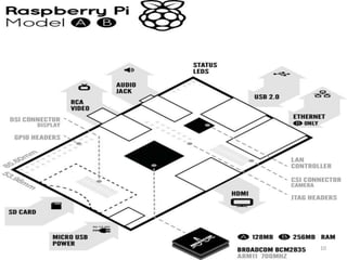 Raspberry pi | PPTX