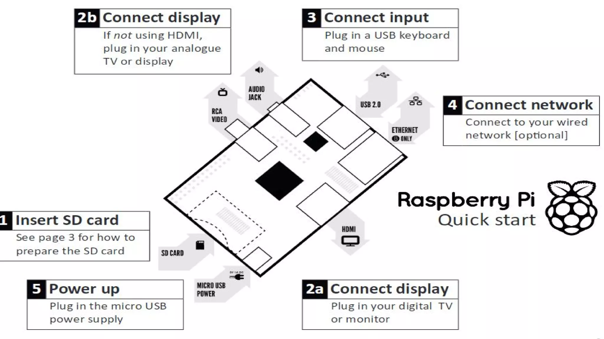Introduction to Raspberrypi | PDF | Computing | Technology & Computing