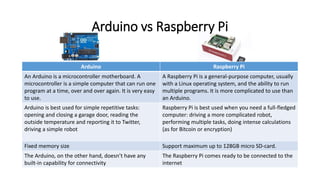 Raspberry pi 3 | PPTX | Operating Systems | Computer Software and ...