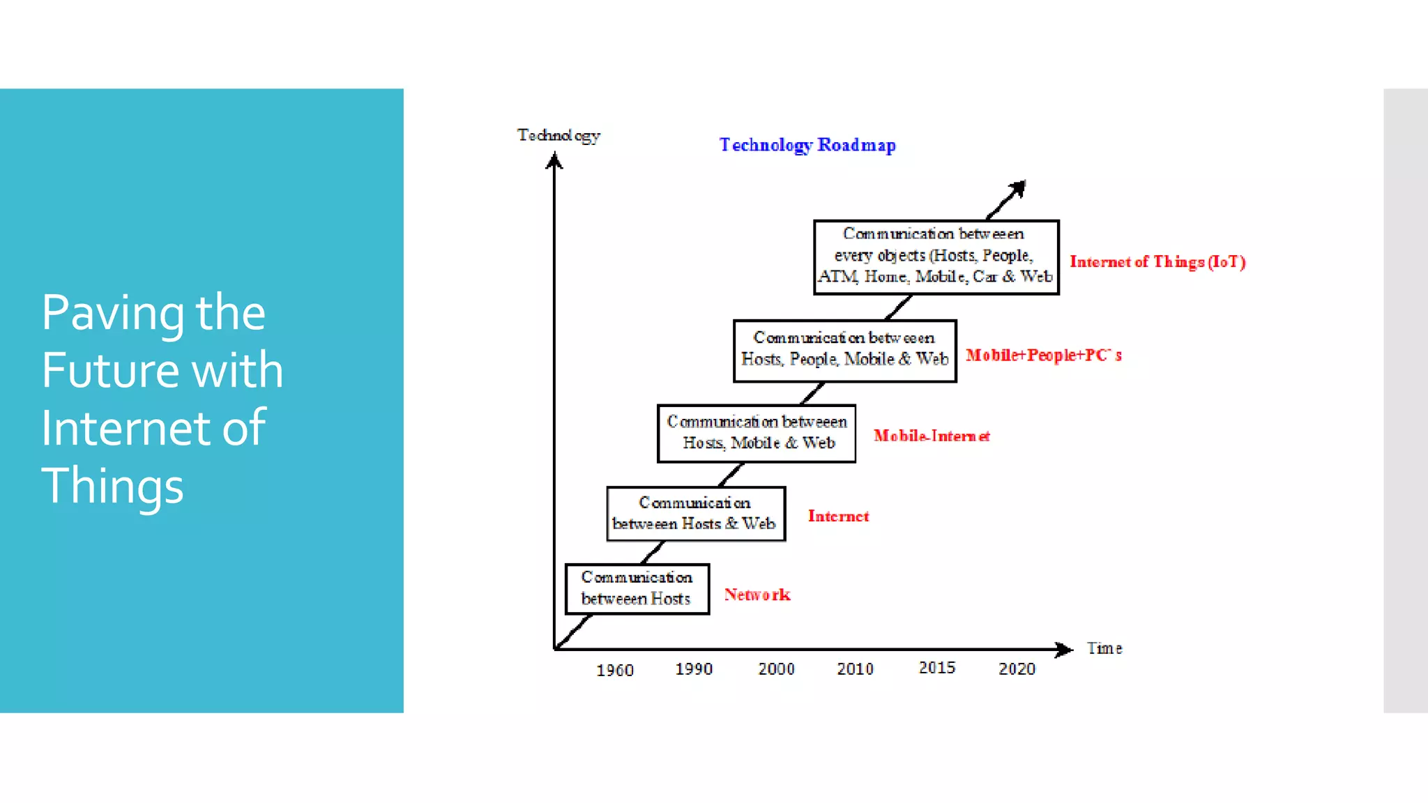 Paving the
Future with
Internet of
Things
 