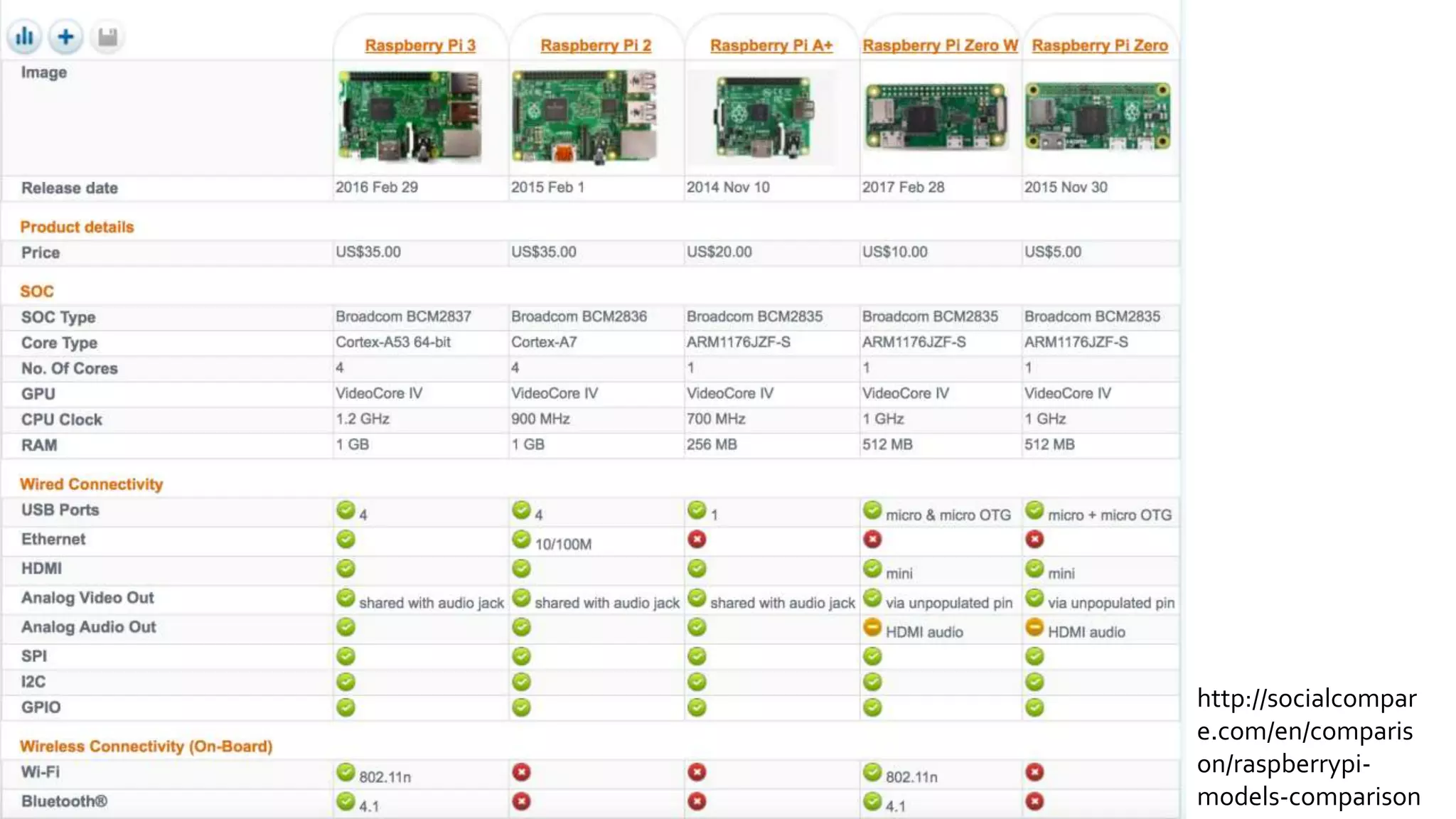 http://socialcompar
e.com/en/comparis
on/raspberrypi-
models-comparison
 