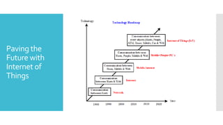Paving the
Future with
Internet of
Things
 