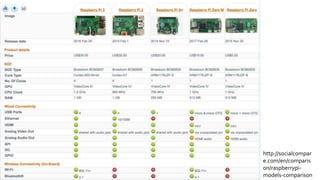 http://socialcompar
e.com/en/comparis
on/raspberrypi-
models-comparison
 