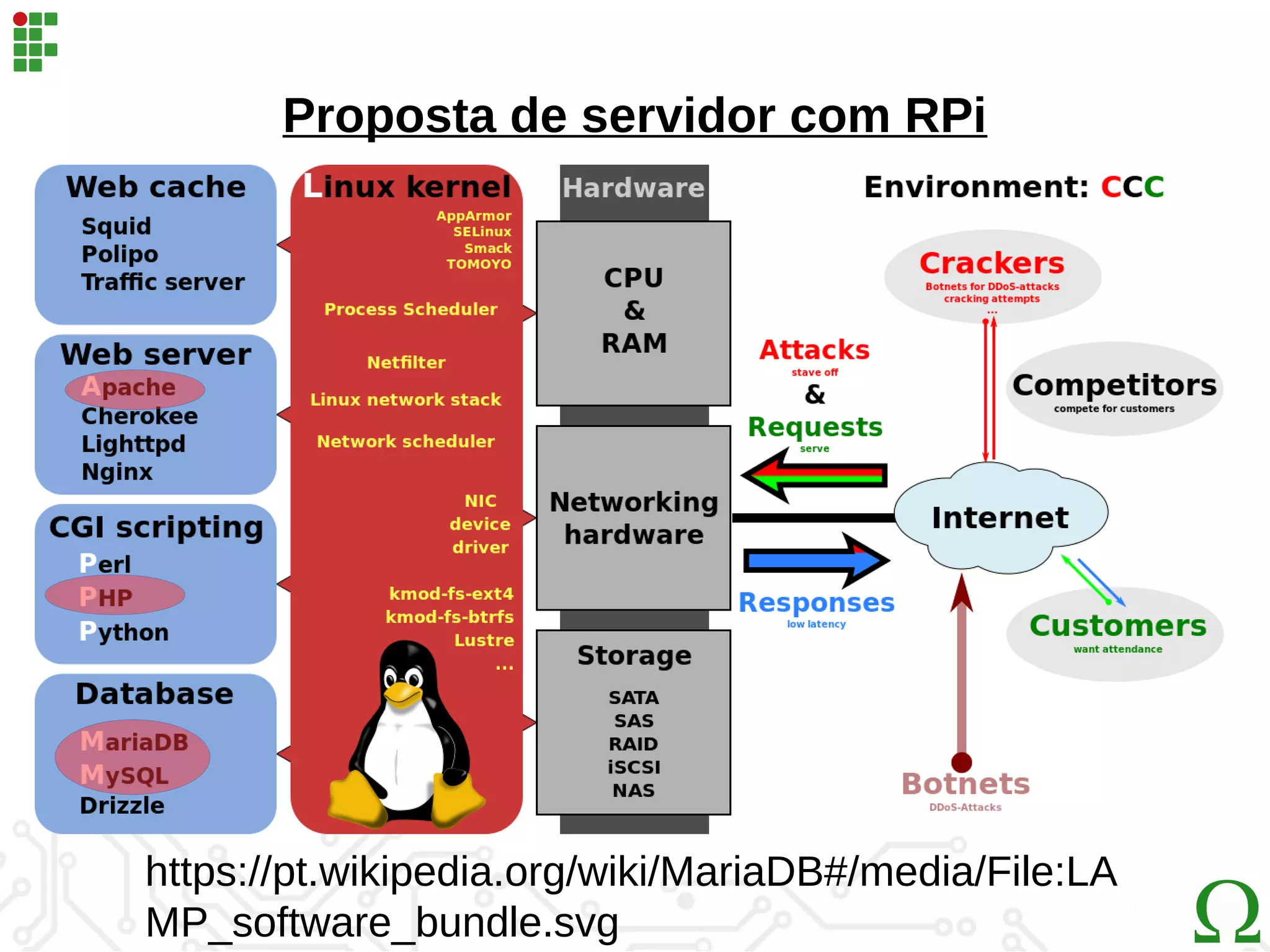 Proposta de servidor com RPi
https://pt.wikipedia.org/wiki/MariaDB#/media/File:LA
MP_software_bundle.svg
 