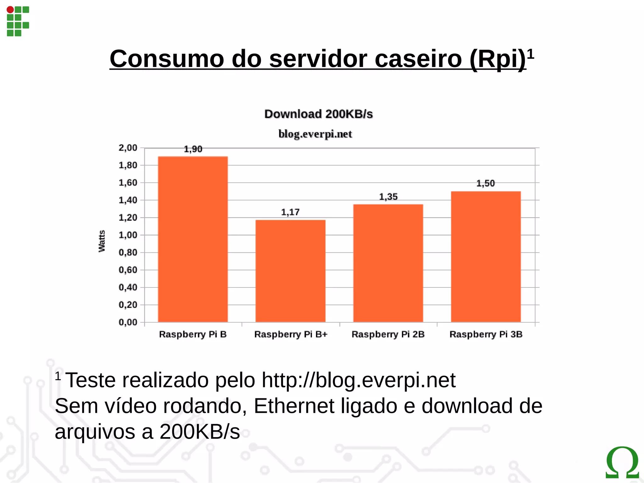 Consumo do servidor caseiro (Rpi)1
1
Teste realizado pelo http://blog.everpi.net
Sem vídeo rodando, Ethernet ligado e download de
arquivos a 200KB/s
 