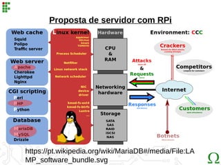 Proposta de servidor com RPi
https://pt.wikipedia.org/wiki/MariaDB#/media/File:LA
MP_software_bundle.svg
 