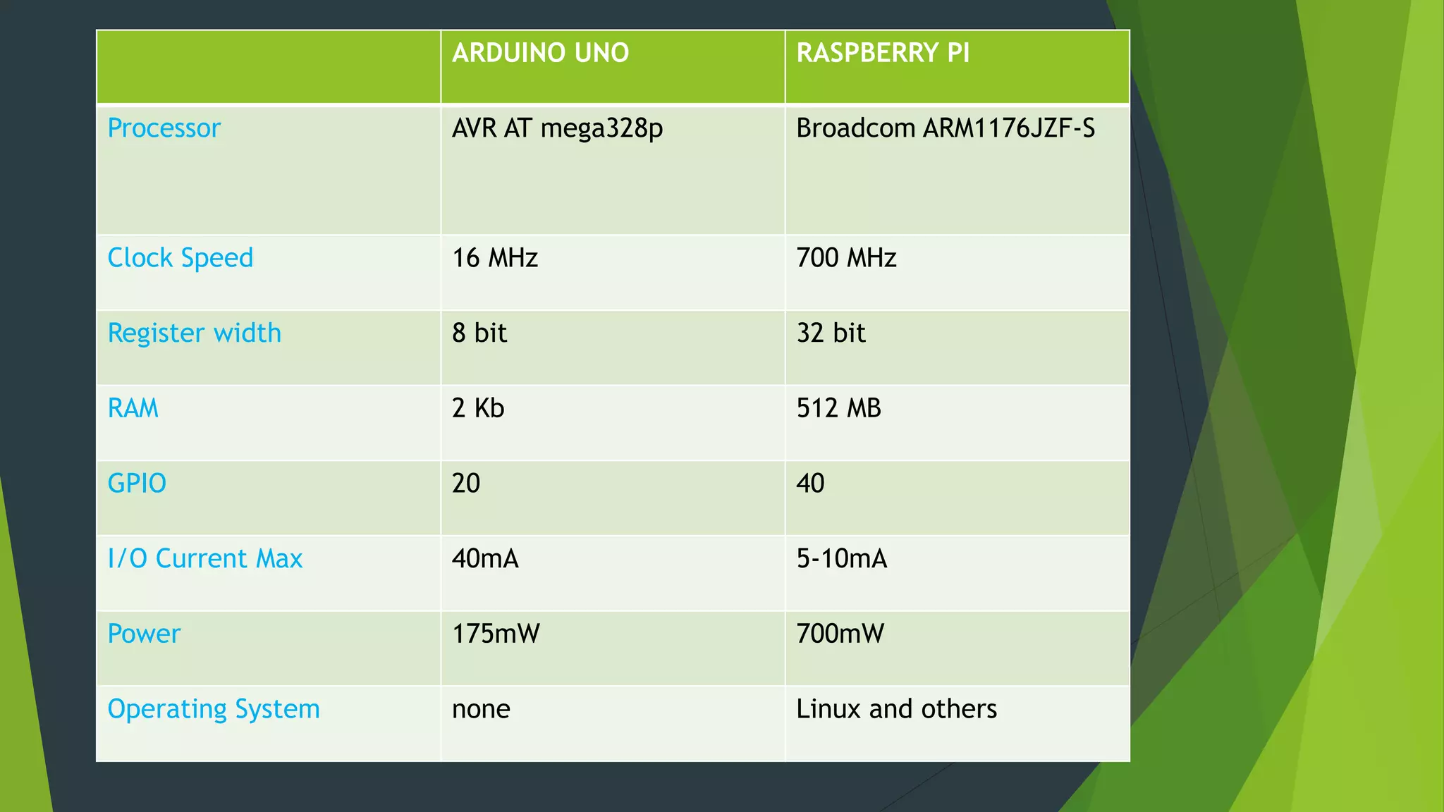 ARDUINO UNO RASPBERRY PI
Processor AVR AT mega328p Broadcom ARM1176JZF-S
Clock Speed 16 MHz 700 MHz
Register width 8 bit 32 bit
RAM 2 Kb 512 MB
GPIO 20 40
I/O Current Max 40mA 5-10mA
Power 175mW 700mW
Operating System none Linux and others
 