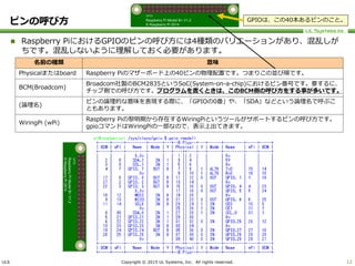 ULS Copyright © 2015 UL Systems, Inc. All rights reserved.
ピンの呼び方
 Raspberry PiにおけるGPIOのピンの呼び方には4種類のバリエーションがあり、混乱しが
ちです。混乱しないように理解しておく必要があります。
12
GPIOは、この40本あるピンのこと。
名前の種類 意味
Physicalまたはboard Raspberry Piのマザーボード上の40ピンの物理配置です。つまりこの並び順です。
BCM(Broadcom)
Broadcom社製のBCM2835というSoC(System-on-a-chip)におけるピン番号です。要するに、
チップ側での呼び方です。プログラムを書くときは、このBCM側の呼び方をする事が多いです。
(論理名)
ピンの論理的な意味を表現する際に、「GPIOの0番」や、「SDA」などという論理名で呼ぶこ
ともあります。
WiringPi (wPi)
Raspberry Piの黎明期から存在するWiringPiというツールがサポートするピンの呼び方です。
gpioコマンドはWiringPiの一部なので、表示上出てきます。
 