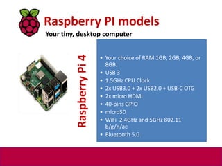 Raspberry PI models
Your tiny, desktop computer
Raspberry
Pi
4
• Your choice of RAM 1GB, 2GB, 4GB, or
8GB.
• USB 3
• 1.5GHz CPU Clock
• 2x USB3.0 + 2x USB2.0 + USB-C OTG
• 2x micro HDMI
• 40-pins GPIO
• microSD
• WiFi 2.4GHz and 5GHz 802.11
b/g/n/ac
• Bluetooth 5.0
 