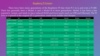 There have been many generations of the Raspberry Pi line: from Pi 1 to 4, and even a Pi 400.
There has generally been a Model A and a Model B of most generations. Model A has been a less
expensive variant, and tends to have reduced RAM and fewer ports (such as USB and Ethernet). The Pi
Zero is a spinoff of the original (Pi 1) generation, made even smaller and cheaper.
Product SoC Speed RAM USB Ports Ethernet Wireless Bluetooth
Raspberry Pi Model
A+
BCM2835 700MHz 512MB 1 No No No
Raspberry Pi Model
B+
BCM2835 700MHz 512MB 4 100Base-T No No
Raspberry Pi 2
Model B
BCM2836/7 900MHz 1GB 4 100Base-T No No
Raspberry Pi 3
Model B
BCM2837A0/B0 1200MHz 1GB 4 100Base-T 802.11n 4.1
Raspberry Pi 3
Model A+
BCM2837B0 1400MHz 512MB 1 No 802.11ac/n 4.2
Raspberry Pi 3
Model B+
BCM2837B0 1400MHz 1GB 4 1000Base-T 802.11ac/n 4.2
Raspberry Pi 4
Model B
BCM2711 1500MHz 2GB 2xUSB2, 2xUSB3 1000Base-T 802.11ac/n 5.0
Raspberry Pi 4
Model B
BCM2711 1500MHz 4GB 2xUSB2, 2xUSB3 1000Base-T 802.11ac/n 5.0
Raspberry Pi 4
Model B
BCM2711 1500MHz 8GB 2xUSB2, 2xUSB3 1000Base-T 802.11ac/n 5.0
Raspberry Pi Zero BCM2835 1000MHz 512MB 1 No No No
Raspberry Pi Zero W BCM2835 1000MHz 512MB 1 No 802.11n 4.1
Raspberry Pi Zero
WH
BCM2835 1000MHz 512MB 1 No 802.11n 4.1
Raspberry Pi 400 BCM2711 1800MHz 4GB 1xUSB2, 2xUSB3 1000Base-T 802.11ac/n 5.0
-:Raspberry Pi Version:-
 