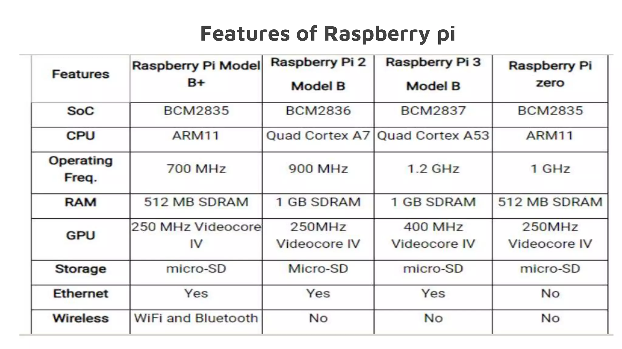 Features of Raspberry pi
 