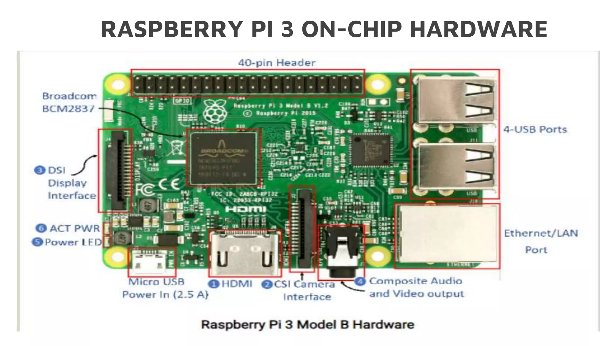 RASPBERRY PI 3 ON-CHIP HARDWARE
 