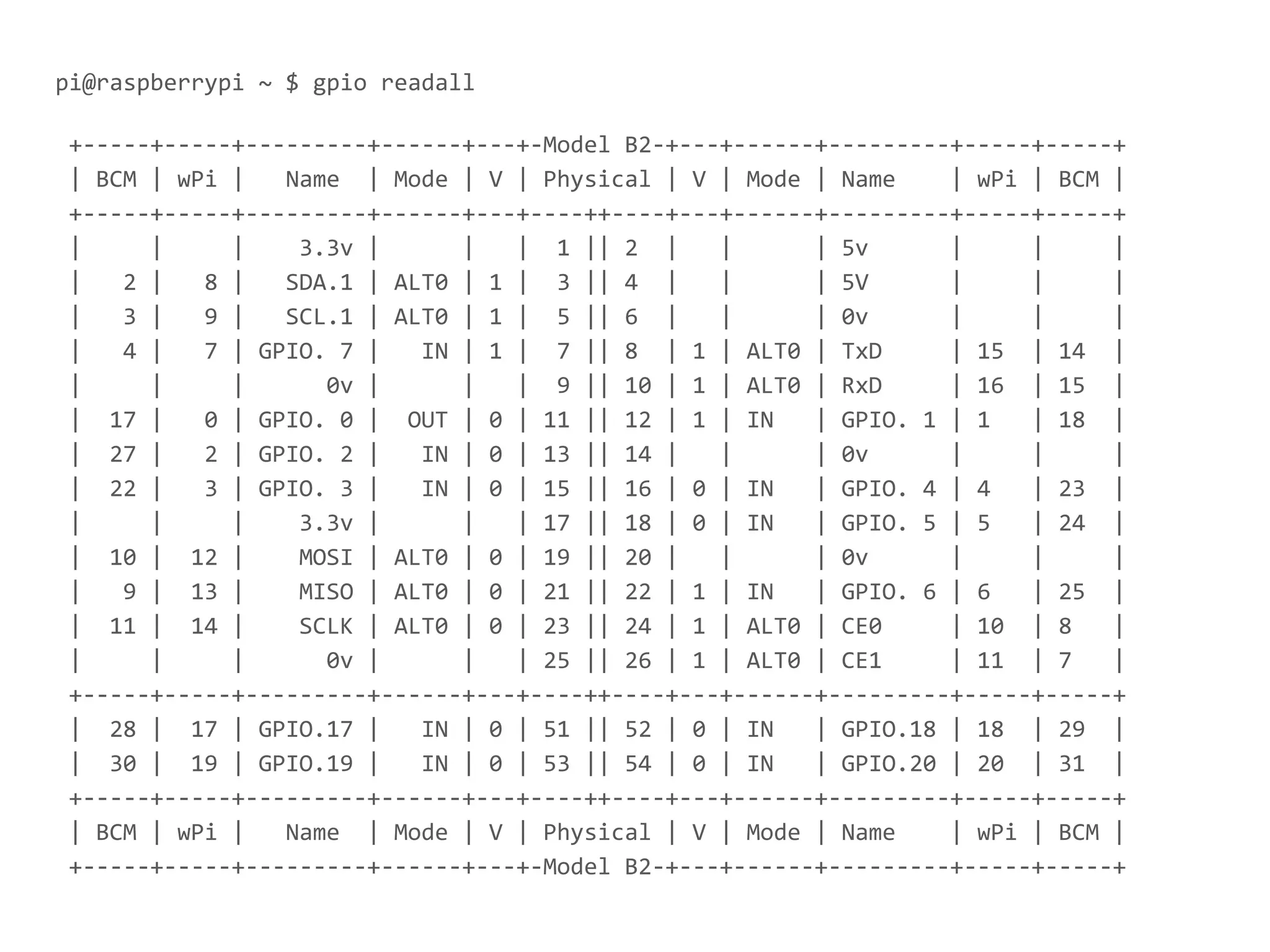 pi@raspberrypi ~ $ gpio readall
+-----+-----+---------+------+---+-Model B2-+---+------+---------+-----+-----+
| BCM | wPi | Name | Mode | V | Physical | V | Mode | Name | wPi | BCM |
+-----+-----+---------+------+---+----++----+---+------+---------+-----+-----+
| | | 3.3v | | | 1 || 2 | | | 5v | | |
| 2 | 8 | SDA.1 | ALT0 | 1 | 3 || 4 | | | 5V | | |
| 3 | 9 | SCL.1 | ALT0 | 1 | 5 || 6 | | | 0v | | |
| 4 | 7 | GPIO. 7 | IN | 1 | 7 || 8 | 1 | ALT0 | TxD | 15 | 14 |
| | | 0v | | | 9 || 10 | 1 | ALT0 | RxD | 16 | 15 |
| 17 | 0 | GPIO. 0 | OUT | 0 | 11 || 12 | 1 | IN | GPIO. 1 | 1 | 18 |
| 27 | 2 | GPIO. 2 | IN | 0 | 13 || 14 | | | 0v | | |
| 22 | 3 | GPIO. 3 | IN | 0 | 15 || 16 | 0 | IN | GPIO. 4 | 4 | 23 |
| | | 3.3v | | | 17 || 18 | 0 | IN | GPIO. 5 | 5 | 24 |
| 10 | 12 | MOSI | ALT0 | 0 | 19 || 20 | | | 0v | | |
| 9 | 13 | MISO | ALT0 | 0 | 21 || 22 | 1 | IN | GPIO. 6 | 6 | 25 |
| 11 | 14 | SCLK | ALT0 | 0 | 23 || 24 | 1 | ALT0 | CE0 | 10 | 8 |
| | | 0v | | | 25 || 26 | 1 | ALT0 | CE1 | 11 | 7 |
+-----+-----+---------+------+---+----++----+---+------+---------+-----+-----+
| 28 | 17 | GPIO.17 | IN | 0 | 51 || 52 | 0 | IN | GPIO.18 | 18 | 29 |
| 30 | 19 | GPIO.19 | IN | 0 | 53 || 54 | 0 | IN | GPIO.20 | 20 | 31 |
+-----+-----+---------+------+---+----++----+---+------+---------+-----+-----+
| BCM | wPi | Name | Mode | V | Physical | V | Mode | Name | wPi | BCM |
+-----+-----+---------+------+---+-Model B2-+---+------+---------+-----+-----+
 