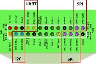 Raspberry Pi - best friend for all your GPIO needs | PDF