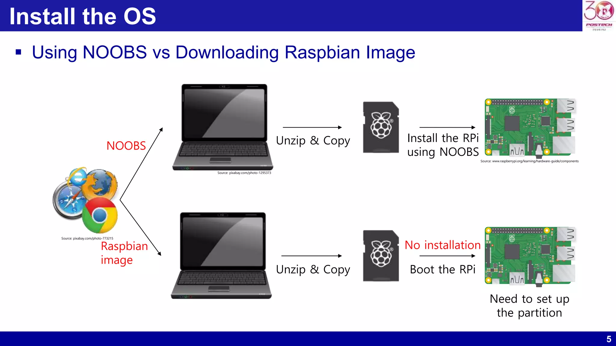 5
Install the OS
 Using NOOBS vs Downloading Raspbian Image
NOOBS
Raspbian
image
Unzip & Copy Boot the RPi
No installation
Need to set up
the partition
Source: pixabay.com/photo-773215
Unzip & Copy Install the RPi
using NOOBS
Source: pixabay.com/photo-1295373
Source: www.raspberrypi.org/learning/hardware-guide/components
 