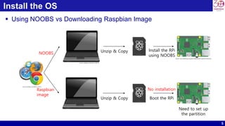 5
Install the OS
 Using NOOBS vs Downloading Raspbian Image
NOOBS
Raspbian
image
Unzip & Copy Boot the RPi
No installation
Need to set up
the partition
Source: pixabay.com/photo-773215
Unzip & Copy Install the RPi
using NOOBS
Source: pixabay.com/photo-1295373
Source: www.raspberrypi.org/learning/hardware-guide/components
 