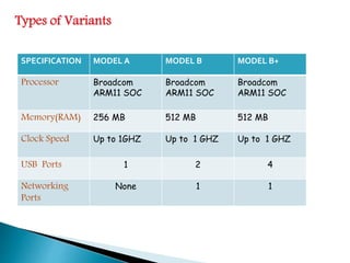 Types of Variants
SPECIFICATION MODEL A MODEL B MODEL B+
Processor Broadcom
ARM11 SOC
Broadcom
ARM11 SOC
Broadcom
ARM11 SOC
Memory(RAM) 256 MB 512 MB 512 MB
Clock Speed Up to 1GHZ Up to 1 GHZ Up to 1 GHZ
USB Ports 1 2 4
Networking
Ports
None 1 1
 