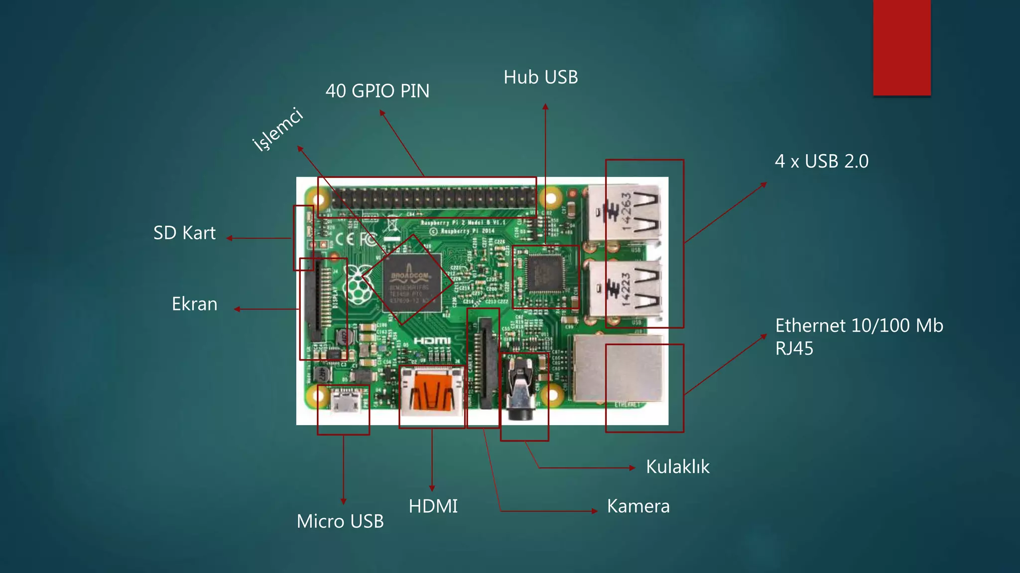 4 x USB 2.0
Ethernet 10/100 Mb
RJ45
Hub USB
Kulaklık
KameraHDMI
Micro USB
SD Kart
40 GPIO PIN
Ekran
 