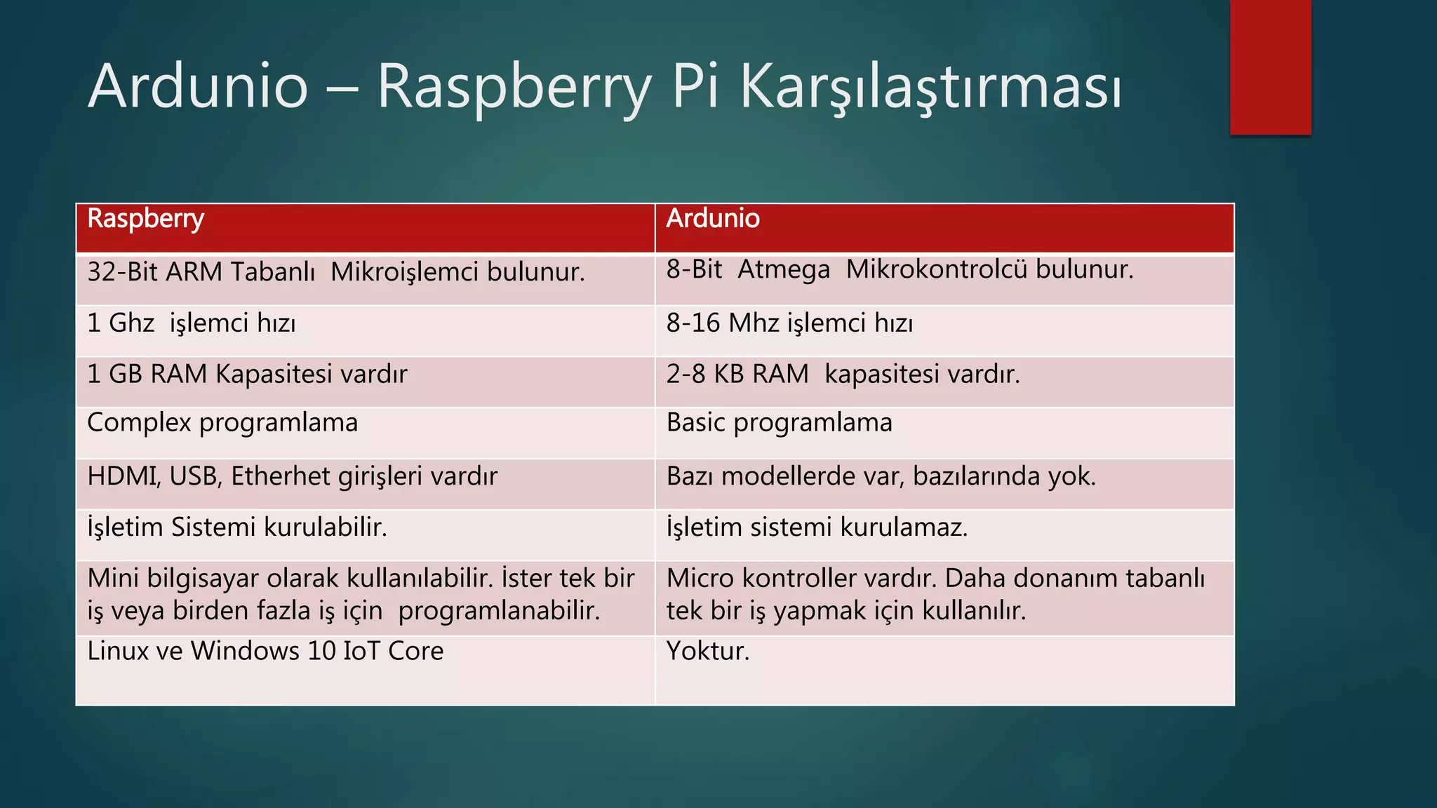 Ardunio – Raspberry Pi Karşılaştırması
Raspberry Ardunio
32-Bit ARM Tabanlı Mikroişlemci bulunur. 8-Bit Atmega Mikrokontrolcü bulunur.
1 Ghz işlemci hızı 8-16 Mhz işlemci hızı
1 GB RAM Kapasitesi vardır 2-8 KB RAM kapasitesi vardır.
Complex programlama Basic programlama
HDMI, USB, Etherhet girişleri vardır Bazı modellerde var, bazılarında yok.
İşletim Sistemi kurulabilir. İşletim sistemi kurulamaz.
Mini bilgisayar olarak kullanılabilir. İster tek bir
iş veya birden fazla iş için programlanabilir.
Micro kontroller vardır. Daha donanım tabanlı
tek bir iş yapmak için kullanılır.
Linux ve Windows 10 IoT Core Yoktur.
 