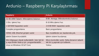 Ardunio – Raspberry Pi Karşılaştırması
Raspberry Ardunio
32-Bit ARM Tabanlı Mikroişlemci bulunur. 8-Bit Atmega Mikrokontrolcü bulunur.
1 Ghz işlemci hızı 8-16 Mhz işlemci hızı
1 GB RAM Kapasitesi vardır 2-8 KB RAM kapasitesi vardır.
Complex programlama Basic programlama
HDMI, USB, Etherhet girişleri vardır Bazı modellerde var, bazılarında yok.
İşletim Sistemi kurulabilir. İşletim sistemi kurulamaz.
Mini bilgisayar olarak kullanılabilir. İster tek bir
iş veya birden fazla iş için programlanabilir.
Micro kontroller vardır. Daha donanım tabanlı
tek bir iş yapmak için kullanılır.
Linux ve Windows 10 IoT Core Yoktur.
 
