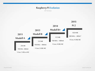 Huestel GmbH www.huestel.de
RaspberryPi Evolution
2011bisheute
256 MB
700 MHz- ARMv6
1Core,1USB, noNIC
512MB
700MHz –ARMv6
1 Core,2USB, NIC
512MB
700MHz –ARMv6
1 Core,4USB, NIC
1024MB
900MHz –ARMv7
4 Core,4USB, NIC
2011
Modell A
2013
Modell B
2014
Modell B+
2015
Pi 2
 
