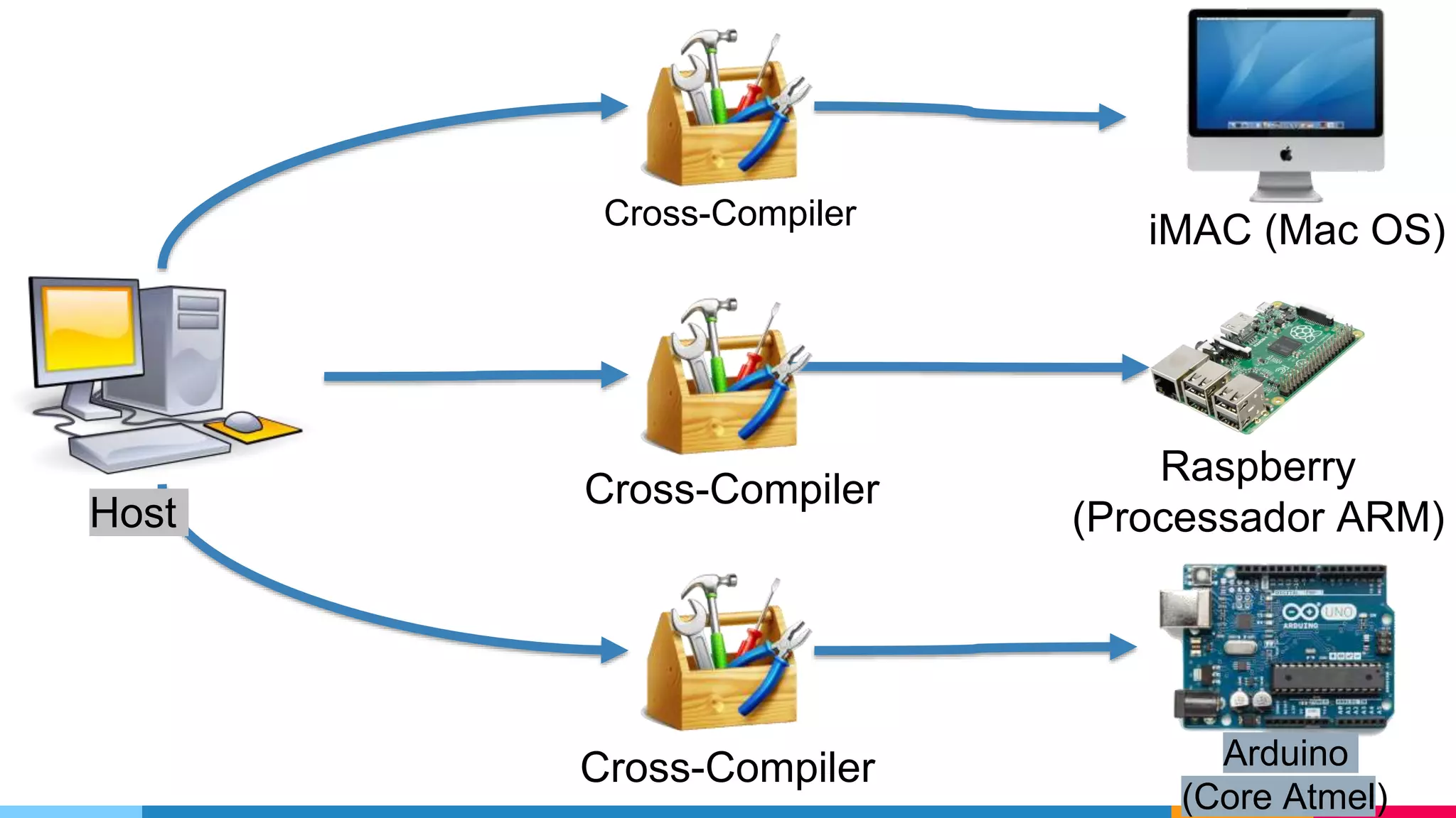 Cross-Compiler
Cross-Compiler
Cross-Compiler
Host
iMAC (Mac OS)
Raspberry
(Processador ARM)
Arduino
(Core Atmel)
 