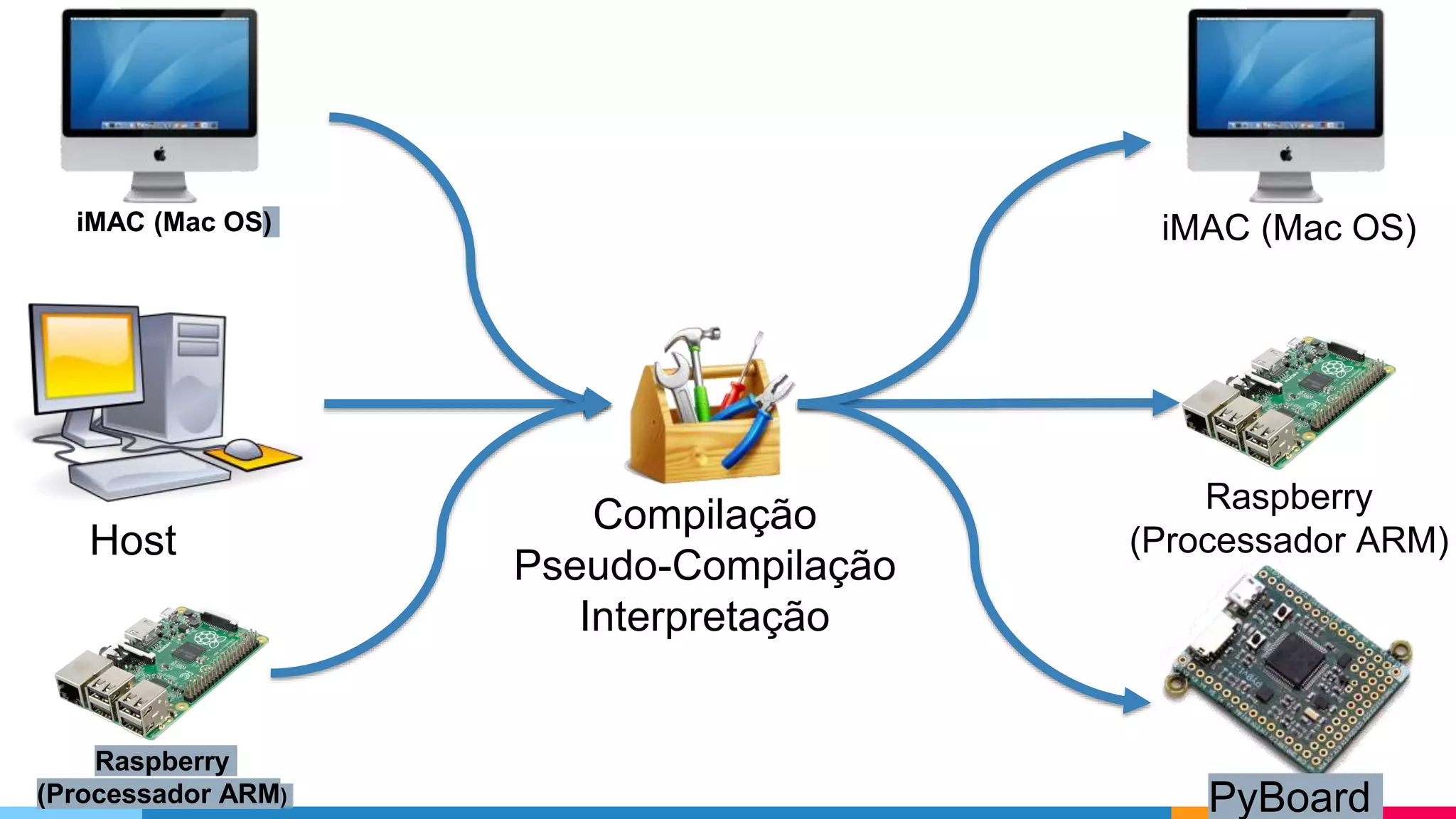 Compilação
Pseudo-Compilação
Interpretação
Host
iMAC (Mac OS)
Raspberry
(Processador ARM)
PyBoard
iMAC (Mac OS)
Raspberry
(Processador ARM)
 