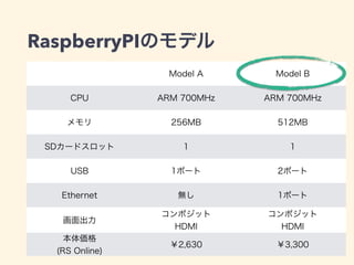 RaspberryPIのモデル
Model A Model B
CPU ARM 700MHz ARM 700MHz
メモリ 256MB 512MB
SDカードスロット 1 1
USB 1ポート 2ポート
Ethernet 無し 1ポート
画面出...