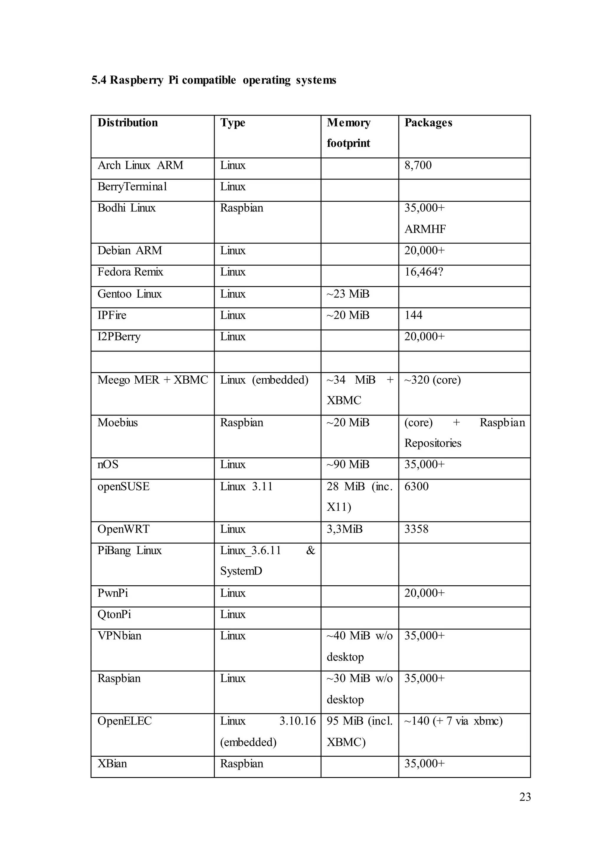 23
5.4 Raspberry Pi compatible operating systems
Distribution Type Memory
footprint
Packages
Arch Linux ARM Linux 8,700
BerryTerminal Linux
Bodhi Linux Raspbian 35,000+
ARMHF
Debian ARM Linux 20,000+
Fedora Remix Linux 16,464?
Gentoo Linux Linux ~23 MiB
IPFire Linux ~20 MiB 144
I2PBerry Linux 20,000+
Meego MER + XBMC Linux (embedded) ~34 MiB +
XBMC
~320 (core)
Moebius Raspbian ~20 MiB (core) + Raspbian
Repositories
nOS Linux ~90 MiB 35,000+
openSUSE Linux 3.11 28 MiB (inc.
X11)
6300
OpenWRT Linux 3,3MiB 3358
PiBang Linux Linux_3.6.11 &
SystemD
PwnPi Linux 20,000+
QtonPi Linux
VPNbian Linux ~40 MiB w/o
desktop
35,000+
Raspbian Linux ~30 MiB w/o
desktop
35,000+
OpenELEC Linux 3.10.16
(embedded)
95 MiB (incl.
XBMC)
~140 (+ 7 via xbmc)
XBian Raspbian 35,000+
 