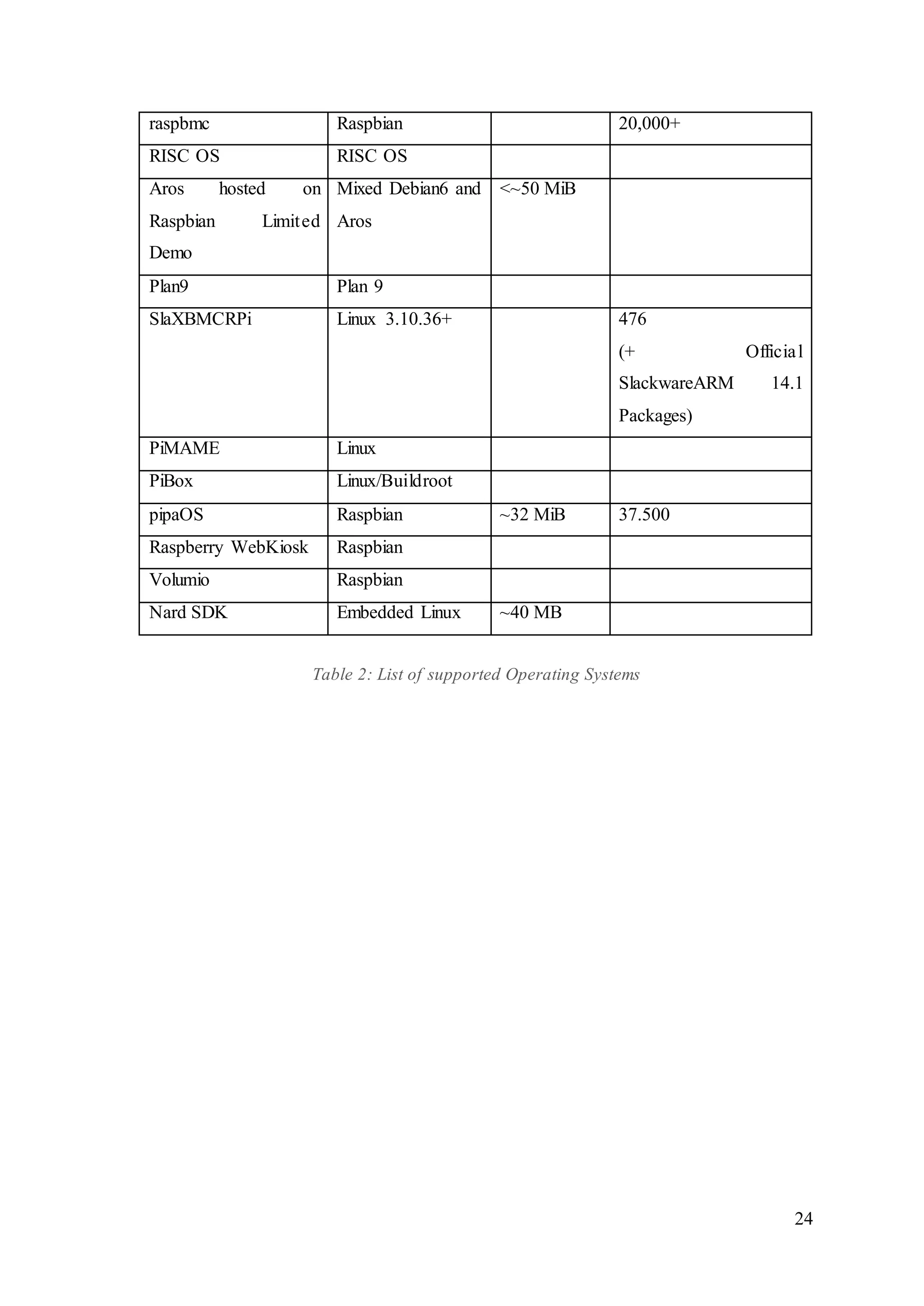 24
raspbmc Raspbian 20,000+
RISC OS RISC OS
Aros hosted on
Raspbian Limited
Demo
Mixed Debian6 and
Aros
<~50 MiB
Plan9 Plan 9
SlaXBMCRPi Linux 3.10.36+ 476
(+ Official
SlackwareARM 14.1
Packages)
PiMAME Linux
PiBox Linux/Buildroot
pipaOS Raspbian ~32 MiB 37.500
Raspberry WebKiosk Raspbian
Volumio Raspbian
Nard SDK Embedded Linux ~40 MB
Table 2: List of supported Operating Systems
 