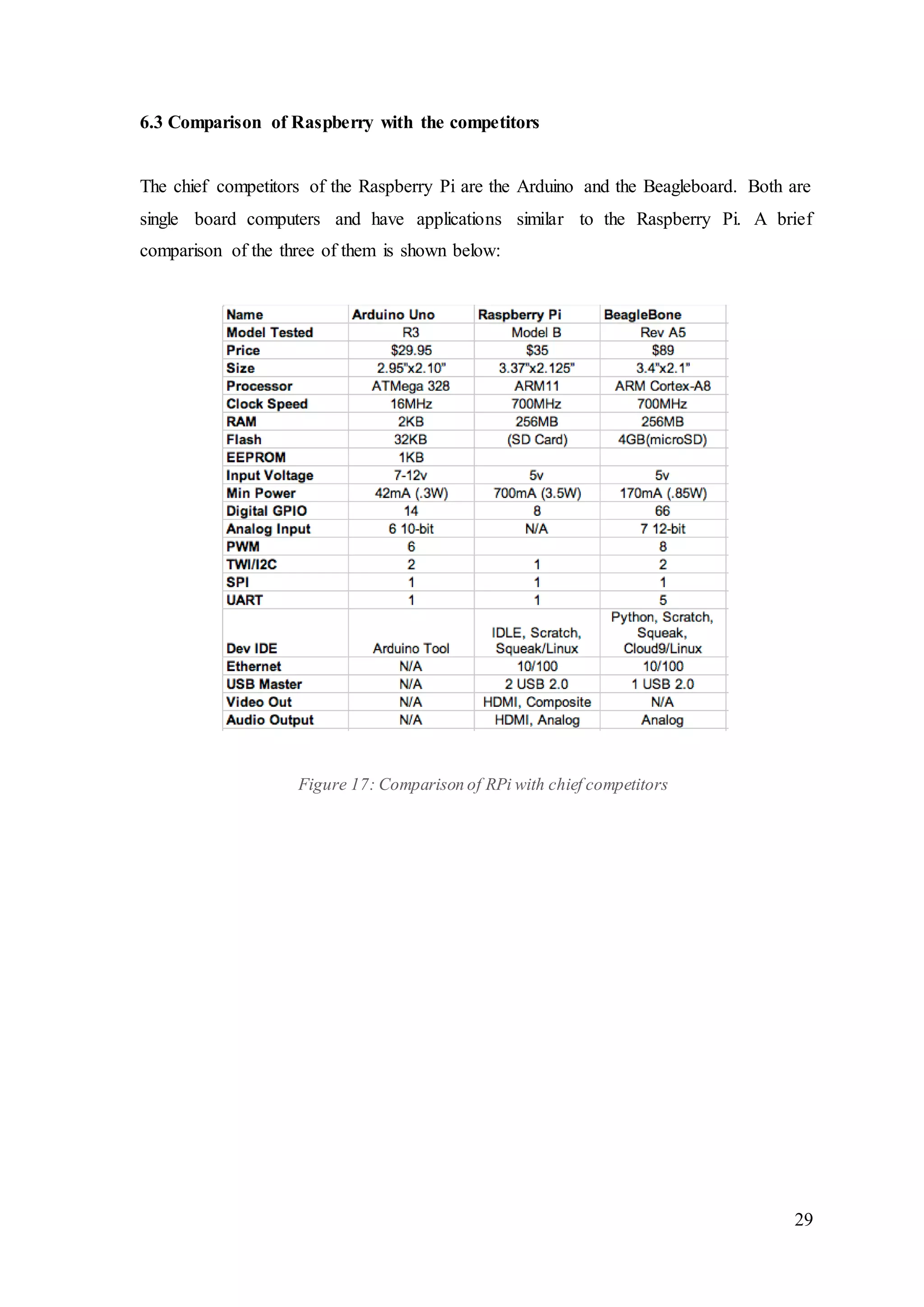29
6.3 Comparison of Raspberry with the competitors
The chief competitors of the Raspberry Pi are the Arduino and the Beagleboard. Both are
single board computers and have applications similar to the Raspberry Pi. A brief
comparison of the three of them is shown below:
Figure 17: Comparison of RPi with chief competitors
 