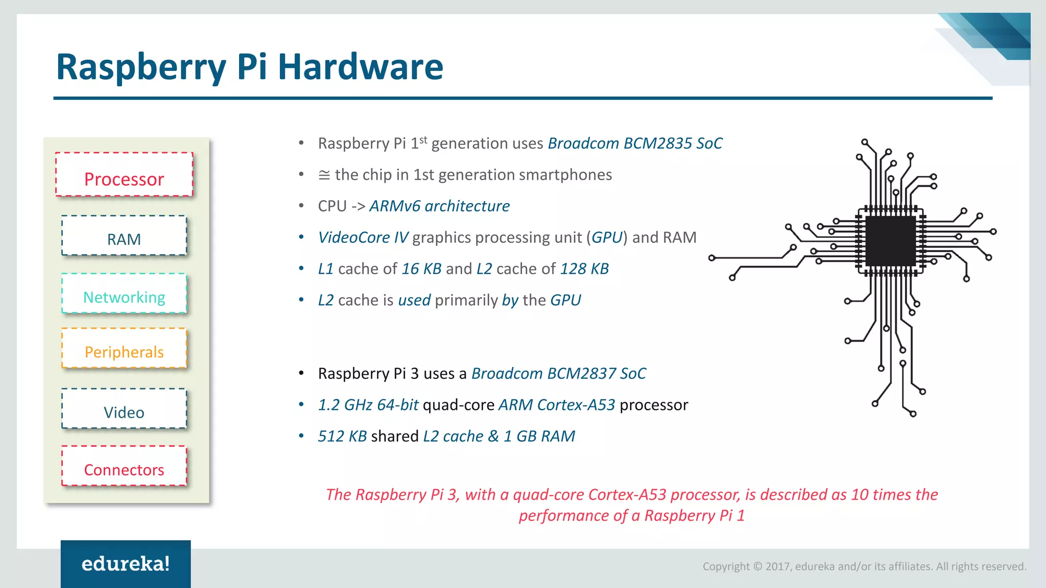 Raspberry pi 3 tutorial raspberry pi 3 projects iot projects iot