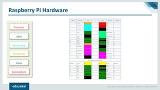 Raspberry Pi 3 Tutorial | Raspberry Pi 3 Projects | IoT Projects | IoT ...