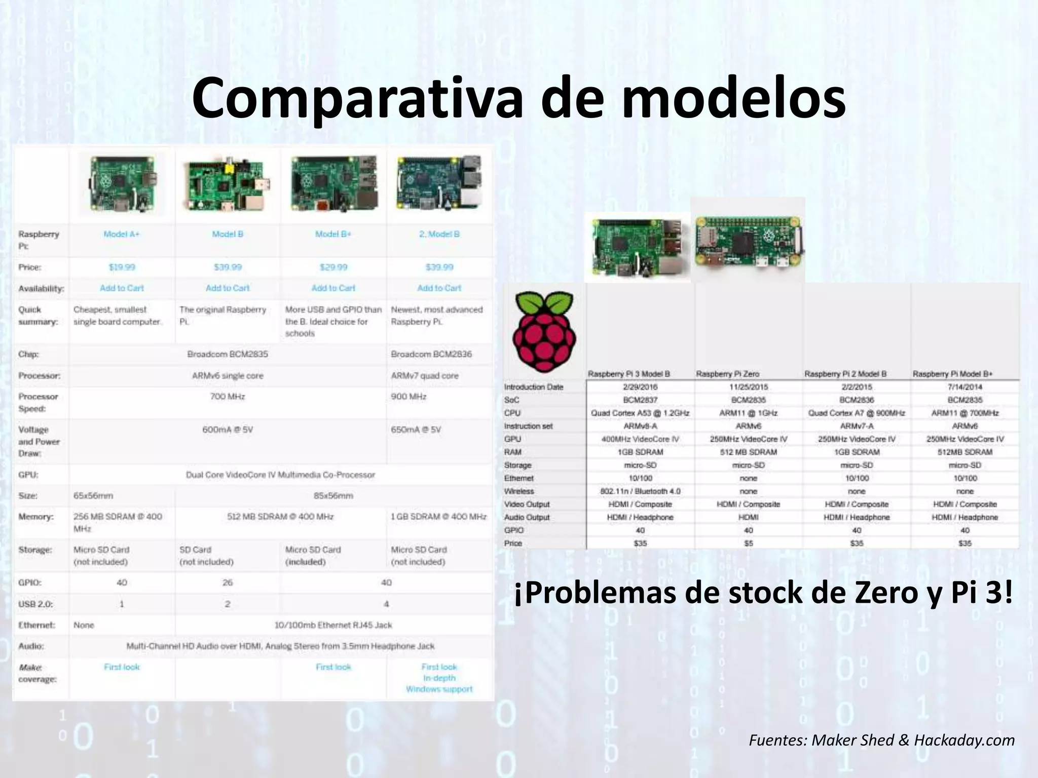 Comparativa de modelos
Fuentes: Maker Shed & Hackaday.com
¡Problemas de stock de Zero y Pi 3!
 
