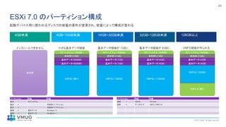 © 2021 VMUG. All rights reserved.
23
ESXi 7.0 のパーティション構成
起動デバイス用に使われるディスクの容量の要件が変更され、容量によって構成が変わる
• 4GB未満
インストールできません
• 4GB~10GB未満
小さな基本データ領域
• 10GB~32GB未満
基本データ領域が 1GBに
• 32GB~128GB未満
基本データ領域が 4GBに
• 128GB以上
VMFS領域が作られる
未利用
EFI システム（100MB）
未利用（2 MB）
基本データ（500MB）
VMFSL（残り）
基本データ（500MB）
EFI システム（100MB）
未利用（2 MB）
基本データ（1GB）
VMFSL（~30GB）
基本データ（1GB）
EFI システム（100MB）
未利用（2 MB）
基本データ（4GB）
VMFSL（~120GB）
基本データ（4GB）
EFI システム（100MB）
VMFS 6（残り）
未利用（2 MB）
基本データ（4GB）
VMFSL（120GB）
基本データ（4GB）
パーティション 用途 内容 パーティション 用途 内容
基本 1 EFI システム 論理 7 VMFSL OS Data
基本 2 未使用パーティション 論理 8 データストア VMFS (VMFS 6)
基本 3 未使用パーティション
論理 5 基本データ BootBank-0
論理 6 基本データ BootBank-1
 