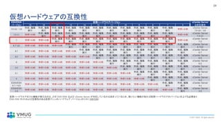 © 2021 VMUG. All rights reserved.
24
仮想ハードウェアの互換性
ESX/ESXi
バージョン
仮想ハードウエアバージョン vCenter Server
との互換性
19 18 17 15 14 13 11 10 9 8 7 4
7.0 U2 / U3
作成、編集
実行
作成、編集
実行
作成、編集
実行
作成、編集
実行
作成、編集
実行
作成、編集
実行
作成、編集
実行
作成、編集
実行
作成、編集
実行
作成、編集
実行
作成、編集
実行
サポート外
vCenter Server
7.0 U2 / U3
7.0 U1 サポート外
作成、編集
実行
作成、編集
実行
作成、編集
実行
作成、編集
実行
作成、編集
実行
作成、編集
実行
作成、編集
実行
作成、編集
実行
作成、編集
実行
作成、編集
実行
サポート外
vCenter Server
7.0 U1
7 サポート外 サポート外
作成、編集
実行
作成、編集
実行
作成、編集
実行
作成、編集
実行
作成、編集
実行
作成、編集
実行
作成、編集
実行
作成、編集
実行
作成、編集
実行
サポート外
vCenter Server
7.0
6.7 U2 サポート外 サポート外 サポート外
作成、編集
実行
作成、編集
実行
作成、編集
実行
作成、編集
実行
作成、編集
実行
作成、編集
実行
作成、編集
実行
作成、編集
実行
作成、編集
実行
vCenter Server
6.7U2
6.7 サポート外 サポート外 サポート外 サポート外
作成、編集
実行
作成、編集
実行
作成、編集
実行
作成、編集
実行
作成、編集
実行
作成、編集
実行
作成、編集
実行
作成、編集
実行
vCenter Server
6.7
6.5 サポート外 サポート外 サポート外 サポート外 サポート外
作成、編集
実行
作成、編集
実行
作成、編集
実行
作成、編集
実行
作成、編集
実行
作成、編集
実行
作成、編集
実行
vCenter Server
6.5
6 サポート外 サポート外 サポート外 サポート外 サポート外 サポート外
作成、編集
実行
作成、編集
実行
作成、編集
実行
作成、編集
実行
作成、編集
実行
作成、編集
実行
vCenter Server
6.0
5.5 サポート外 サポート外 サポート外 サポート外 サポート外 サポート外 サポート外
作成、編集
実行
作成、編集
実行
作成、編集
実行
作成、編集
実行
作成、編集
実行
vCenter Server
5.5
5.1 サポート外 サポート外 サポート外 サポート外 サポート外 サポート外 サポート外 サポート外
作成、編集
実行
作成、編集
実行
作成、編集
実行
作成、編集
実行
vCenter Server
5.1
5 サポート外 サポート外 サポート外 サポート外 サポート外 サポート外 サポート外 サポート外 サポート外
作成、編集
実行
作成、編集
実行
作成、編集
実行
vCenter Server
5.0
ESXi/ESX
4.1 / 4.0
サポート外 サポート外 サポート外 サポート外 サポート外 サポート外 サポート外 サポート外 サポート外 サポート外
作成、編集
実行
作成、編集
実行
vCenter Server
4.x
ESXi/ESX
3.5
サポート外 サポート外 サポート外 サポート外 サポート外 サポート外 サポート外 サポート外 サポート外 サポート外 サポート外
作成、編集
実行
vCenter Server
3.5
仮想ハードウエアのフル機能が使えるのは、どの ESX/ESXi および vCenter Server が対応しているかは決まっているため、使いたい機能があれば仮想ハードウエアのバージョンを上げる必要あり
ESXi/ESX ホストおよび互換性のある仮想マシンのハードウェア バージョンのリスト（2007240）
 